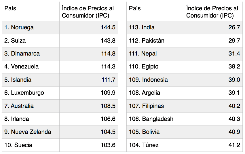 Índice de Precios al Consumidor (Fuente: Numbeo.com, 2014)