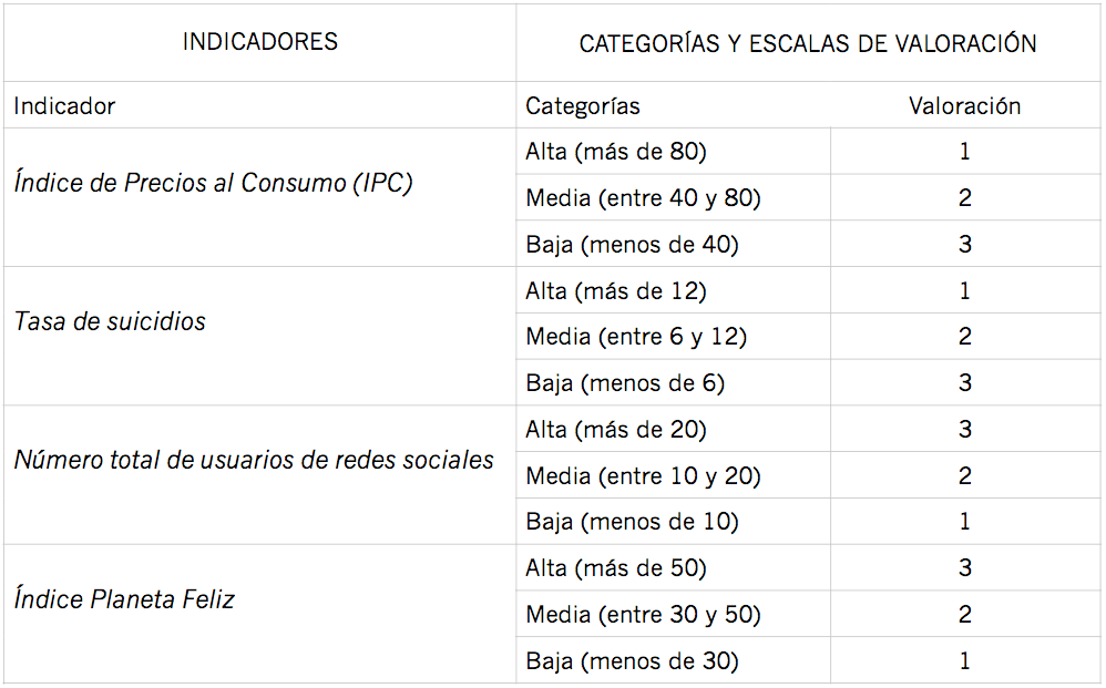 Criterios para la categorización y ponderación de los indicadores descriptivos de la dimensión social del desarrollo