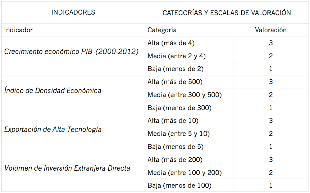 Criterios para la categorización y ponderación de los indicadores descriptivos de la dimensión económica del desarrollo