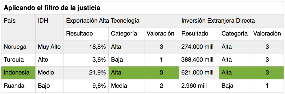 Ejemplos para el filtro de la justicia (2)