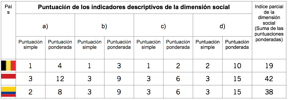 Puntuación de los indicadores descriptivos de la dimensión social