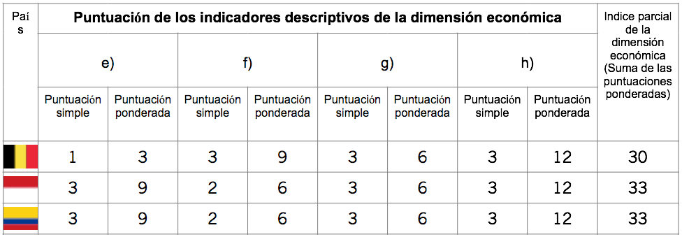 Puntuación de los indicadores descriptivos de la dimensión económica
