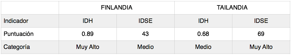 Comparación de resultados en el IDH y en el IDSE para dos países distintos