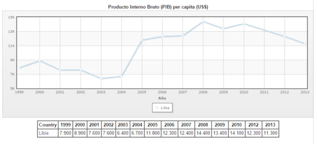 Evolución del PIB per capita libio hasta el 2013 (en dólares americanos)