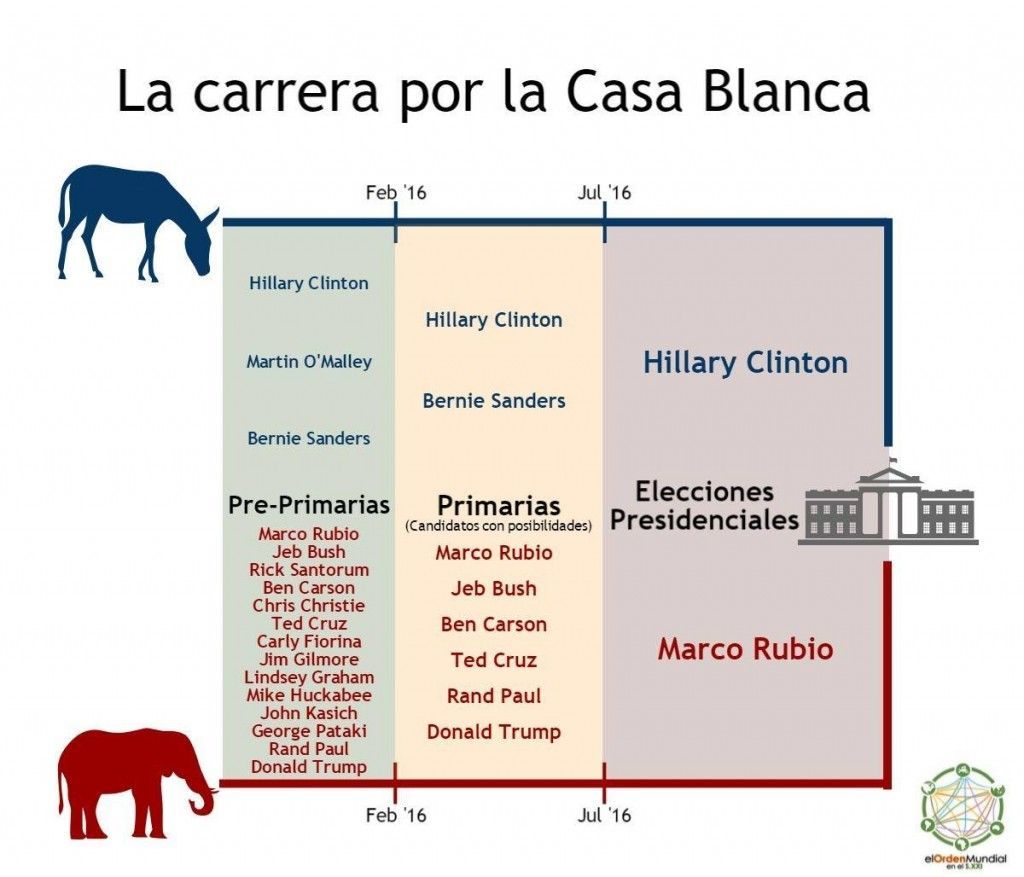 Candidatos y fases electorales en las presidenciales de Estados Unidos. Elaboración propia.