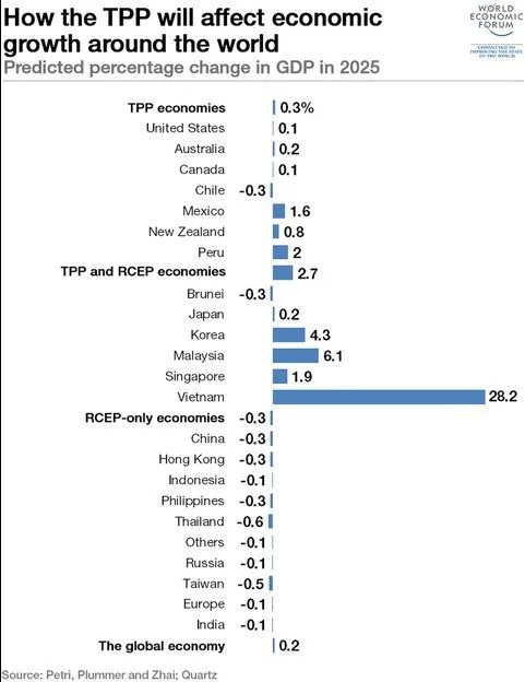 Asia Pacífico - América - Economía - Comercio - Efectos TPP