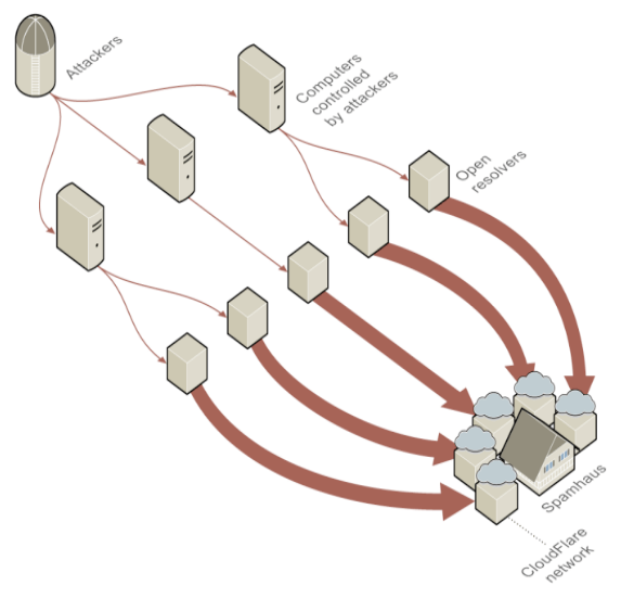 Fuente: The biggest cyber attack in history @ Spamhaus – TechtricksWorld http://www.techtricksworld.com/the-biggest-cyber-attack-in-history-spamhaus/