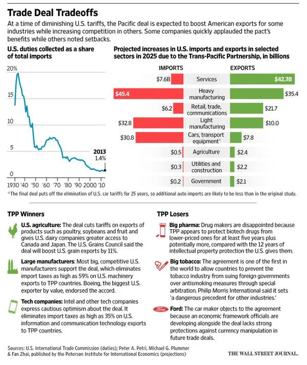 Estados Unidos - Economía - Comercio - Ganadores perdedores EEUU con TPP
