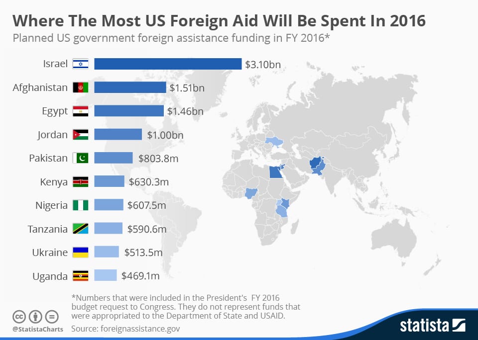 Previsiones de ayuda internacional de Estados Unidos en 2016. Fuente: Statista