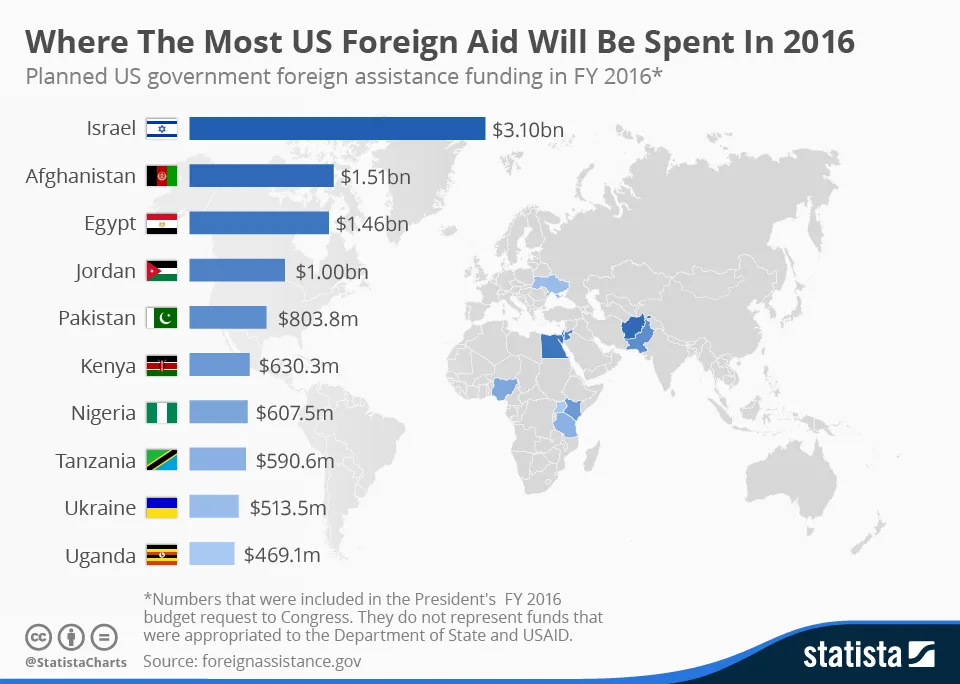 Previsiones de ayuda internacional de Estados Unidos en 2016. Fuente: Statista