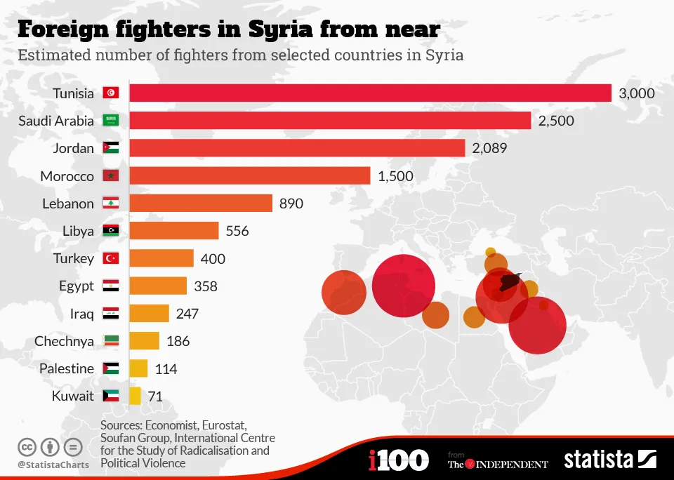 Estimación de combatientes extranjeros procedentes de países cercanos en Siria. Fuente: Statista