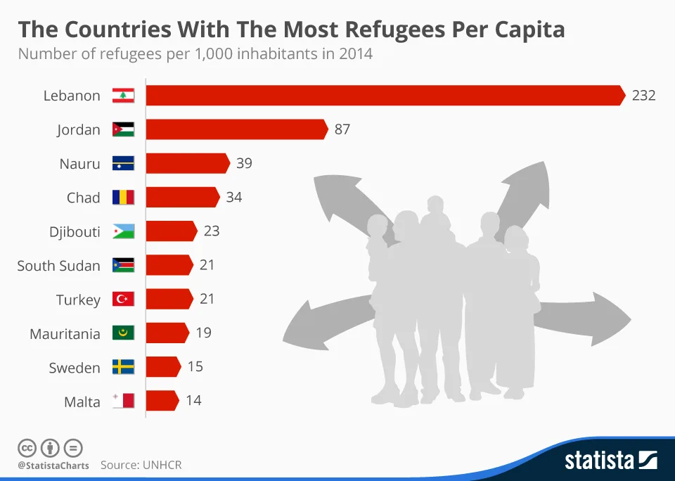 Número de refugiados por mil habitantes en 2014. Fuente: Statista