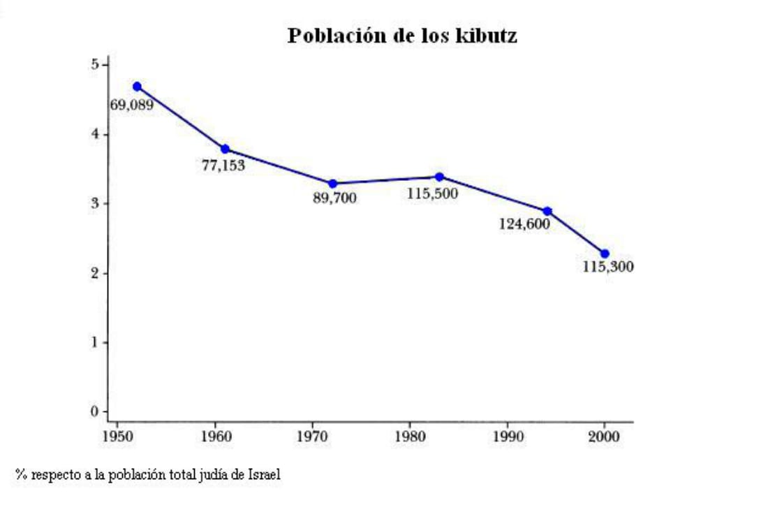 Fuente: Elaboración propia a partir de The Kibbutz Movement (Pavin, 2001)