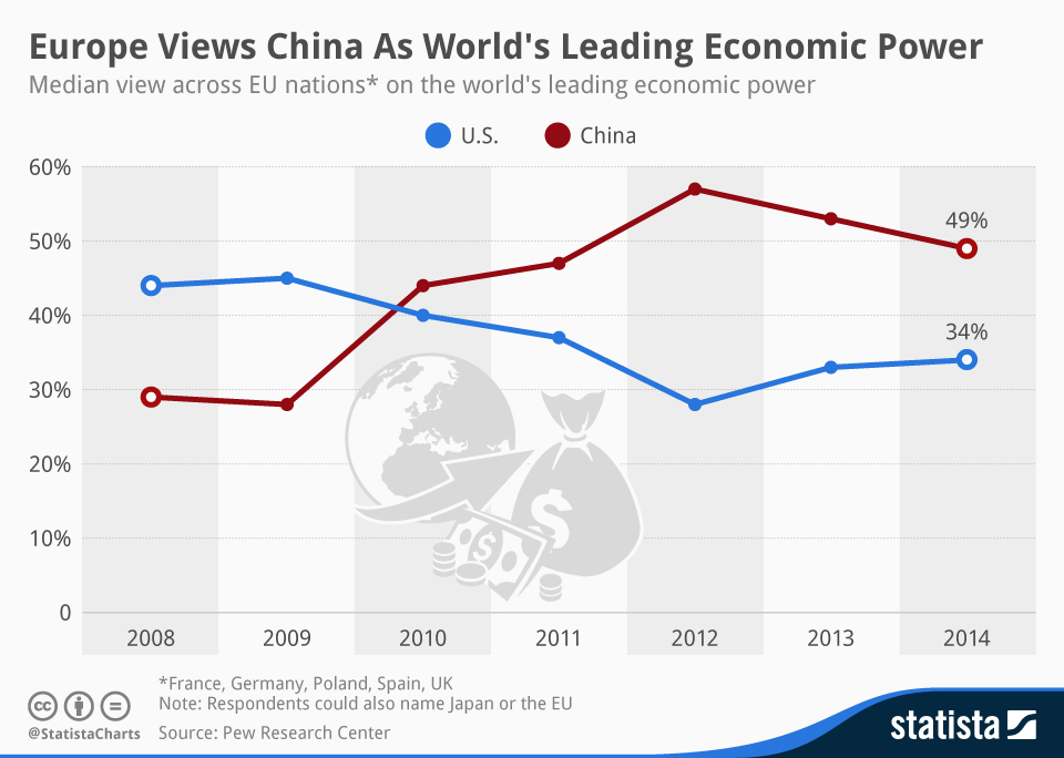 Evolución de la percepción de los europeos acerca de China como potencia económica dominante. Fuente: Statista