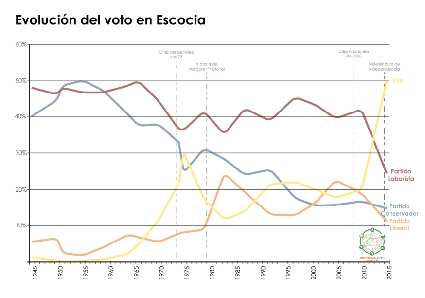 El crecimiento del voto al SNP está vinculado a la reacción de los dos principales partidos británicos a las crisis económicas, con planteamientos del liberalismo inglés, y la defensa del SNP del estado del bienestar.