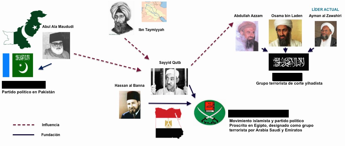 La ideología salafista: la influencia de las ideas de Sayyid Qutb. Fuente: Elaboración propia con datos de Jamestown Foundation (2005)