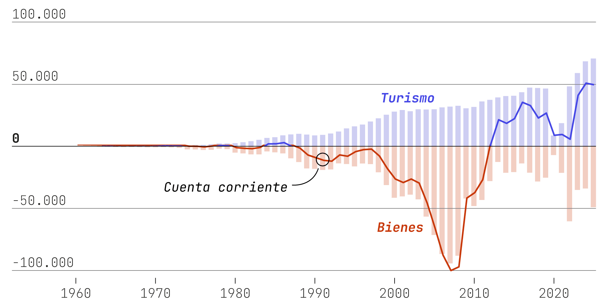 Gráfico de la balanza de pagos española desde 1960: el superávit turístico (azul) compensa el déficit comercial de bienes (rojo), manteniendo la cuenta corriente cerca del equilibrio.