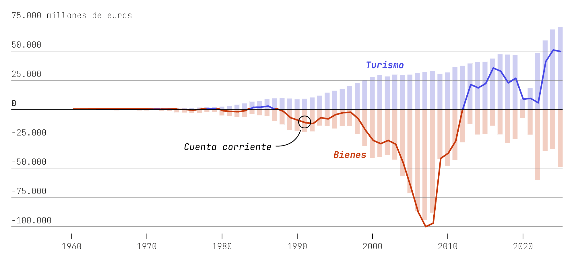 Gráfico de la balanza de pagos española desde 1960: el superávit turístico (azul) compensa el déficit comercial de bienes (rojo), manteniendo la cuenta corriente cerca del equilibrio.