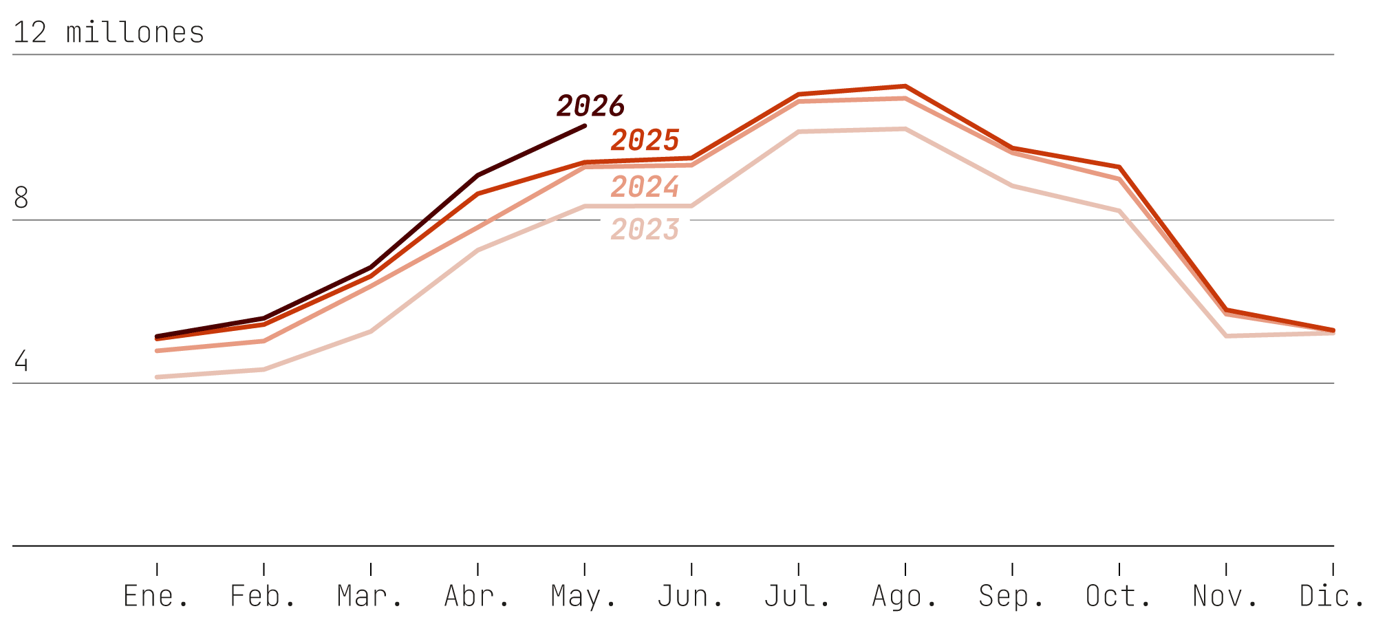 Gráfico de líneas con las llegadas mensuales de turistas internacionales a España de 2023 a 2026: la curva mantiene su pico estival pero cada año arranca más alto en los meses de primavera, señal de que la temporada alta se alarga.