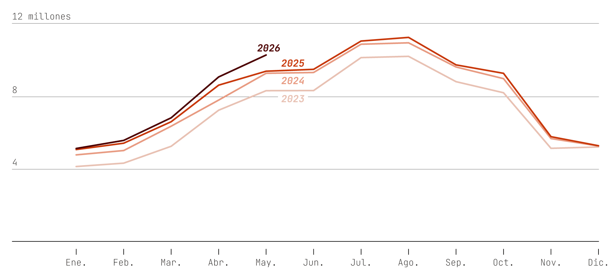 Gráfico de líneas con las llegadas mensuales de turistas internacionales a España de 2023 a 2026: la curva mantiene su pico estival pero cada año arranca más alto en los meses de primavera, señal de que la temporada alta se alarga.