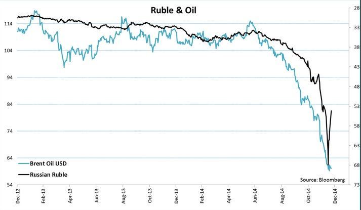 Rublo petróleo