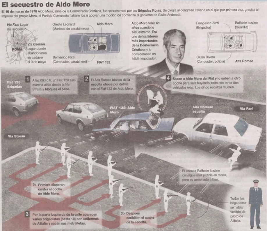 Infografía sobre el secuestro de Aldo Moro, reproduciendo la teoría de que las Brigadas Rojas perpetraron su secuestro. Fuente: http://www.belt.es/noticiasmdb/imagenes/17030818.jpg