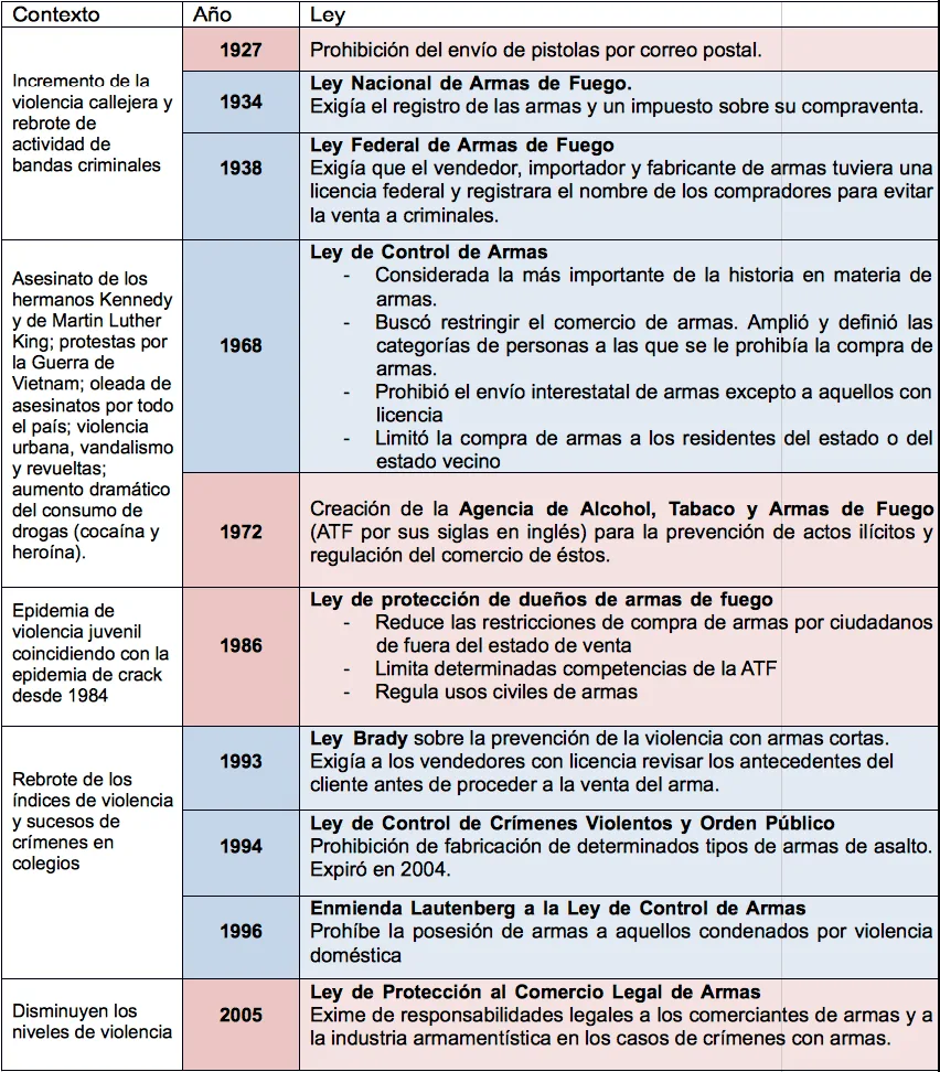 En rojo aquellas aprobadas cuando gobernaba el partido republicano y en azul aquellas aprobadas por gobiernos demócratas