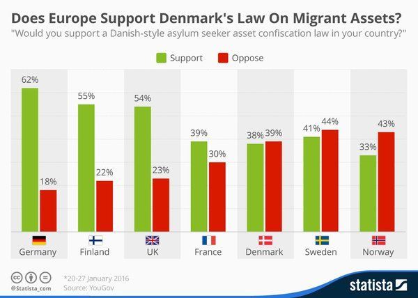 Apoyo ley migrante Dinamarca