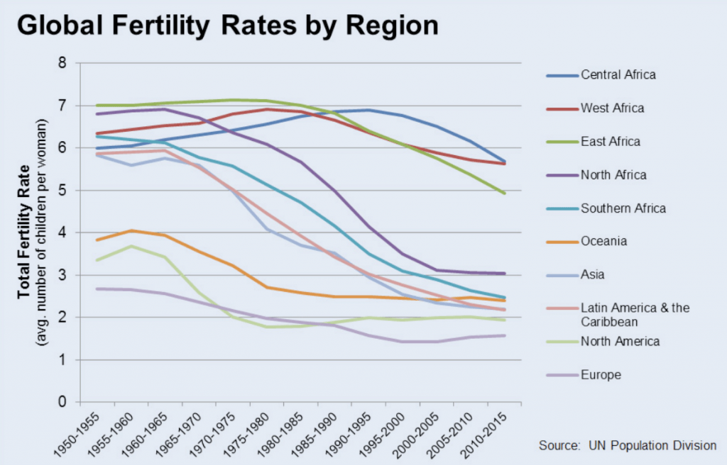 Fuente: https://www.newsecuritybeat.org/2015/05/whats-west-central-africas-youthful-demographics-high-desired-family-size/