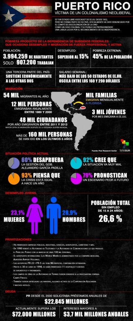 La situación económica y social de Puerto Rico es muy delicada, y las ataduras con el continente no ayudan a mejorarla. Fuente: Telesur