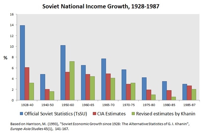 Tabla donde se recoge la evolución del crecimiento económico de la URSS