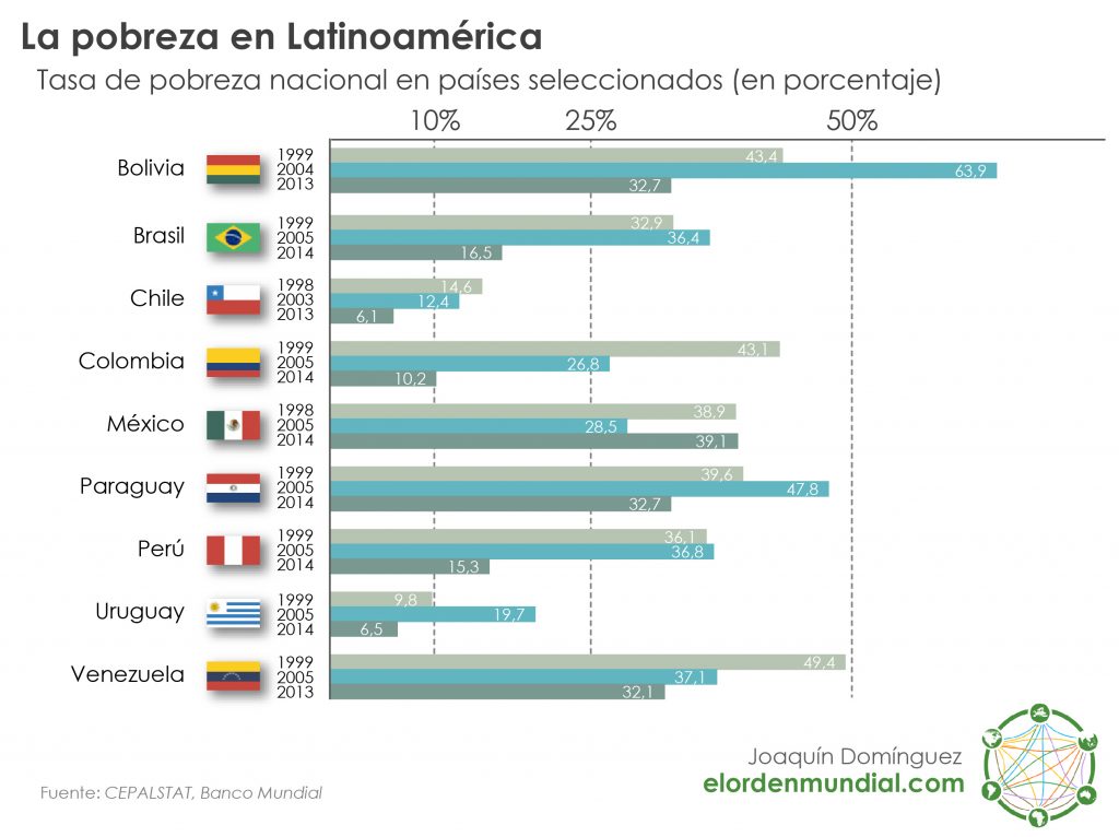 El futuro de la lucha contra la pobreza en América Latina - El Orden ...
