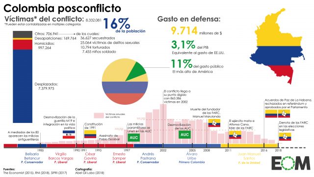 Las cifras del posconflicto en Colombia