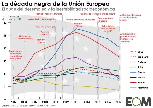 La Unión Europea: una década en crisis