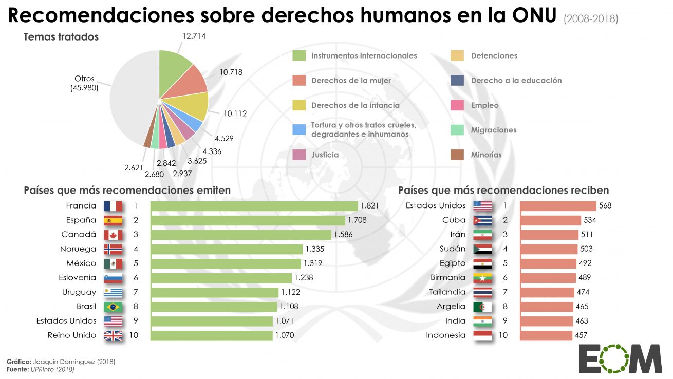 ¿Quién recomienda a quién sobre derechos humanos en la ONU? - Mapas de