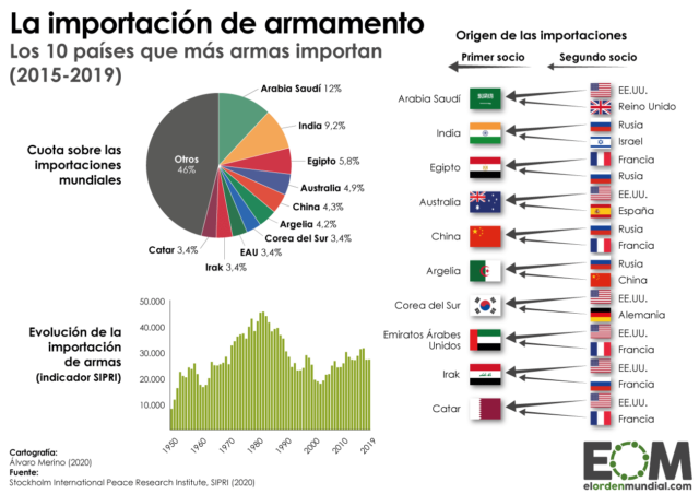 ¿Qué países son los mayores importadores de armas?