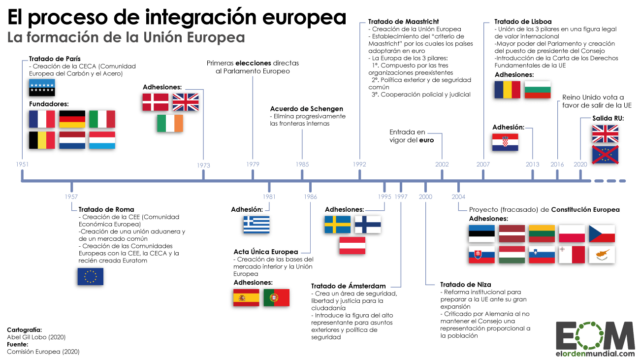Cronología de la integración de la Unión Europea