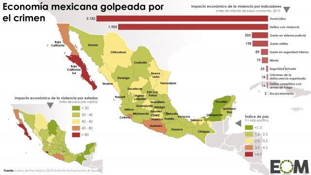 La economía, otra víctima del crimen en México