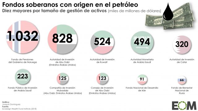Petróleo, el mejor activo de los fondos soberanos