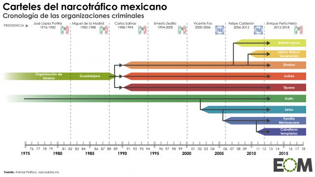 La evolución de los carteles mexicanos
