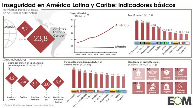 La inseguridad en América Latina y Caribe