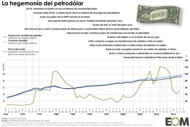 Medio siglo del petrodólar