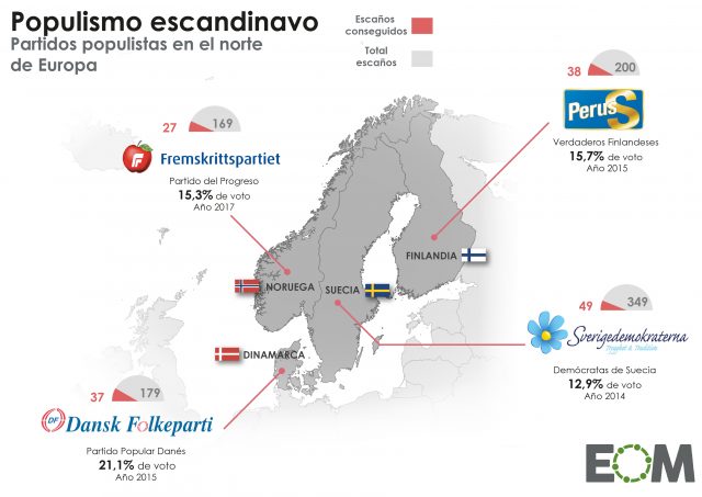Los partidos populistas de Escandinavia