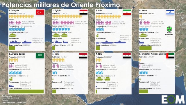 Los ejércitos más poderosos de Oriente Próximo