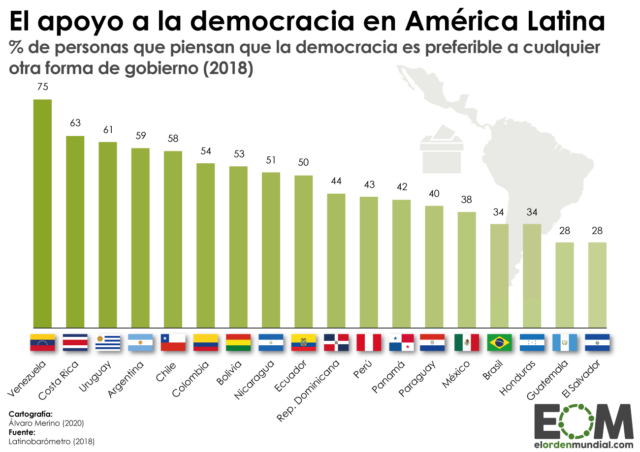 ¿Qué apoyo tiene la democracia en América Latina?