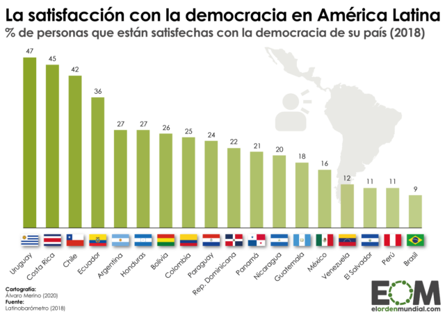 ¿Qué nivel de satisfacción hay con la democracia en América Latina?
