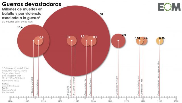 Las mayores guerras desde 1900