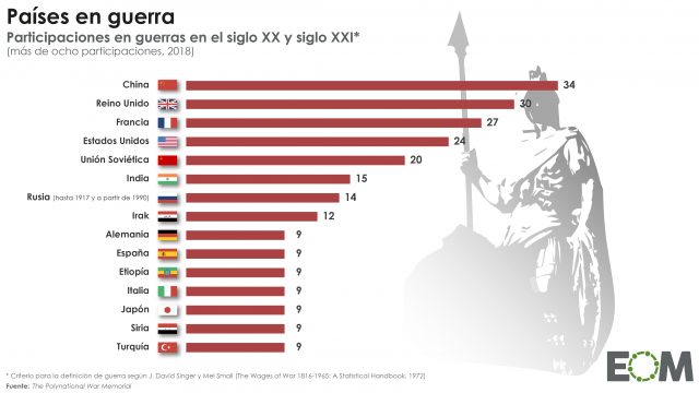 Los países con más guerras desde el siglo XX