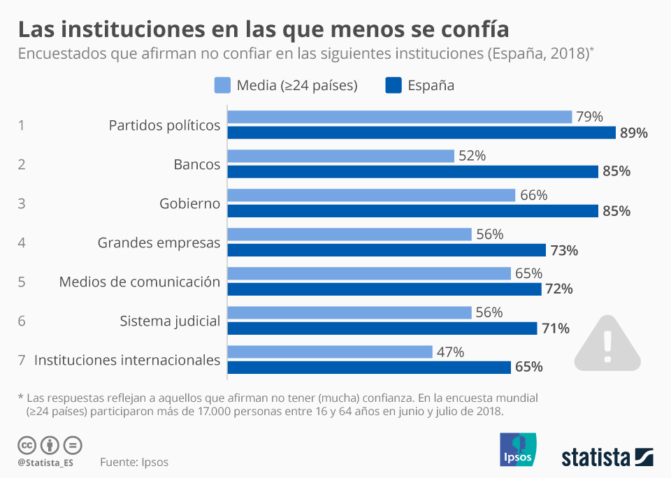 Confianza en instituciones en España