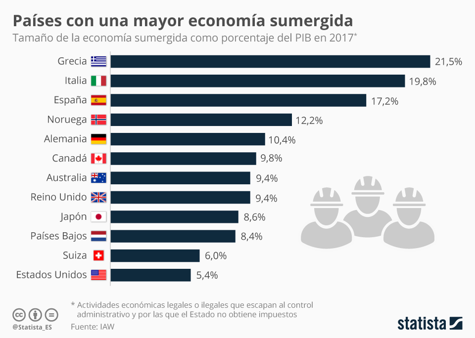 Países con mayor economía sumergida